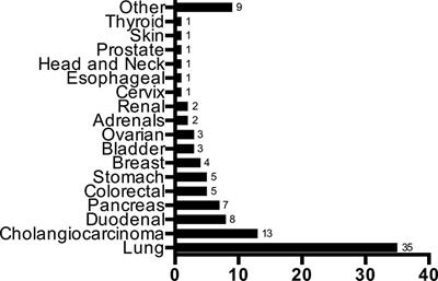 The Diminishing Importance of Primary Site Identification in Cancer of Unknown Primary: A Canadian Single-Center Experience